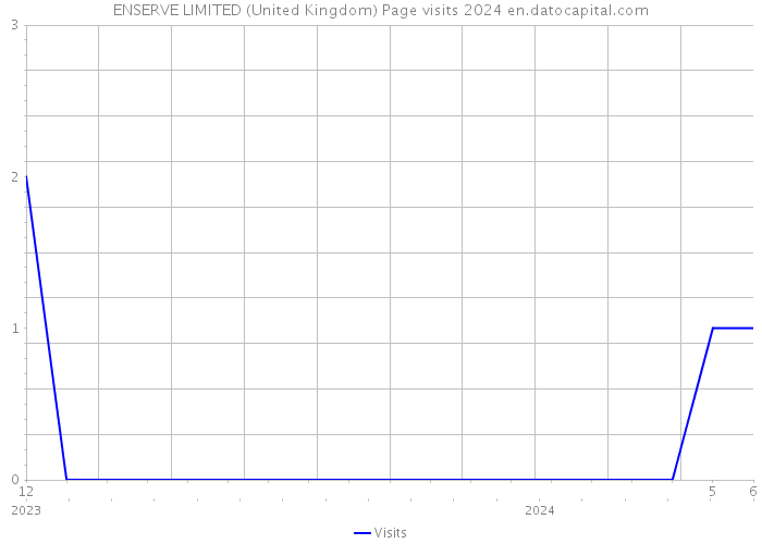 ENSERVE LIMITED (United Kingdom) Page visits 2024 