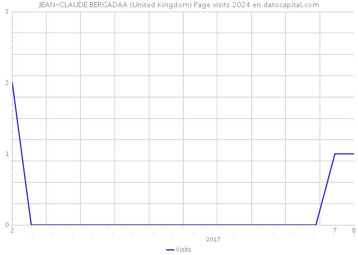 JEAN-CLAUDE BERGADAA (United Kingdom) Page visits 2024 