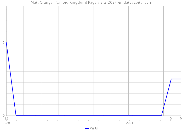 Matt Granger (United Kingdom) Page visits 2024 