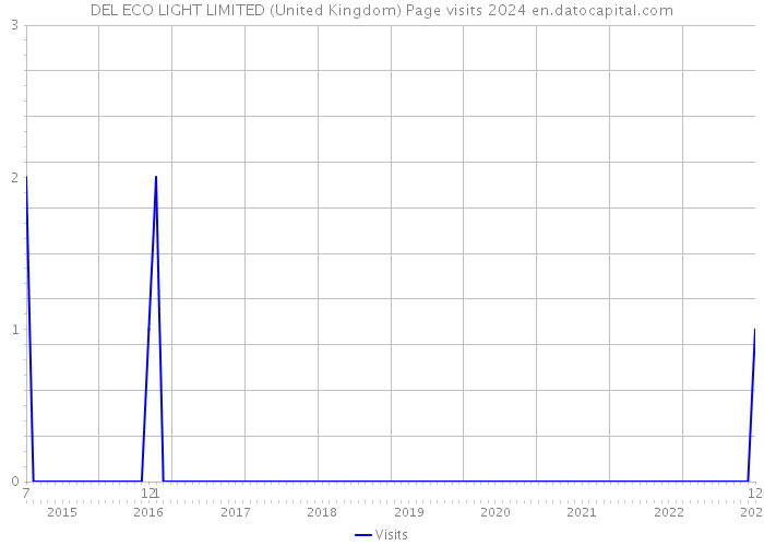 DEL ECO LIGHT LIMITED (United Kingdom) Page visits 2024 