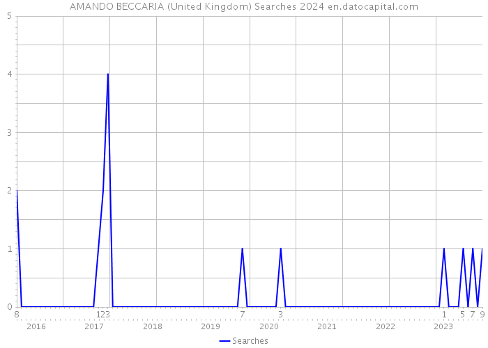 AMANDO BECCARIA (United Kingdom) Searches 2024 