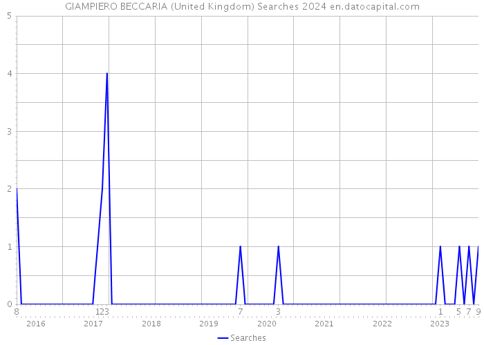 GIAMPIERO BECCARIA (United Kingdom) Searches 2024 