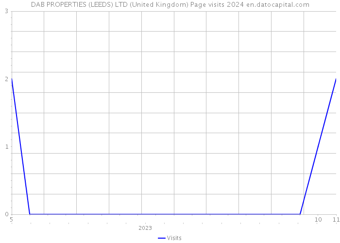 DAB PROPERTIES (LEEDS) LTD (United Kingdom) Page visits 2024 