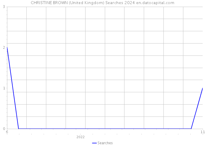 CHRISTINE BROWN (United Kingdom) Searches 2024 