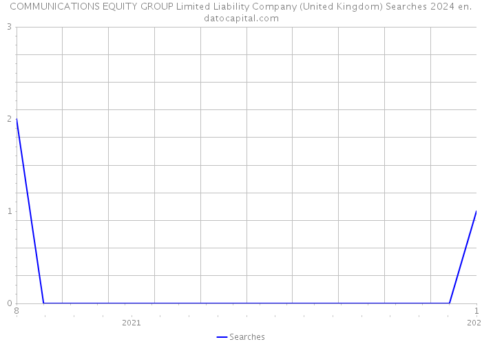 COMMUNICATIONS EQUITY GROUP Limited Liability Company (United Kingdom) Searches 2024 