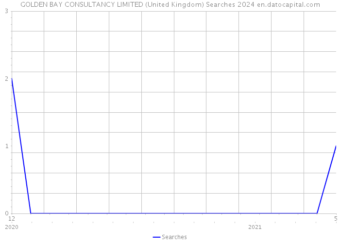 GOLDEN BAY CONSULTANCY LIMITED (United Kingdom) Searches 2024 