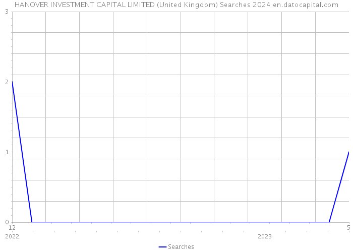 HANOVER INVESTMENT CAPITAL LIMITED (United Kingdom) Searches 2024 
