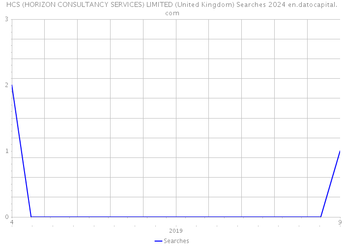 HCS (HORIZON CONSULTANCY SERVICES) LIMITED (United Kingdom) Searches 2024 