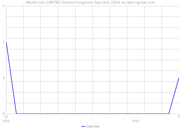MILAN (UK) LIMITED (United Kingdom) Searches 2024 
