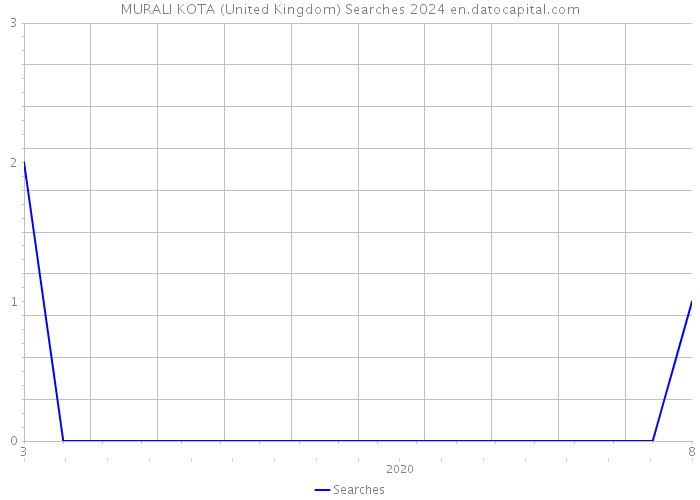 MURALI KOTA (United Kingdom) Searches 2024 