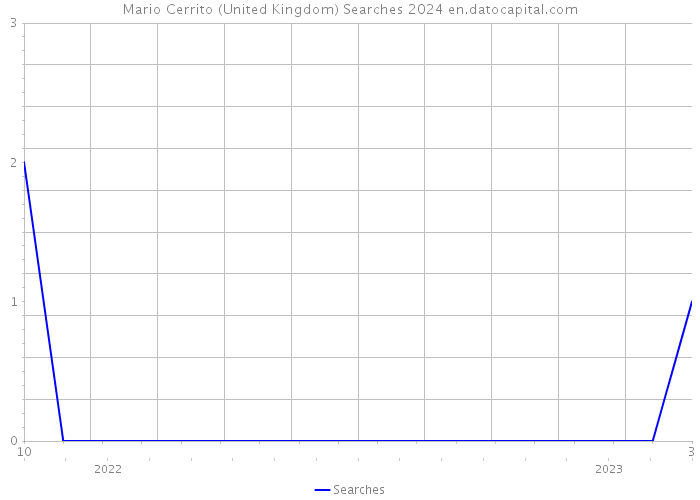 Mario Cerrito (United Kingdom) Searches 2024 