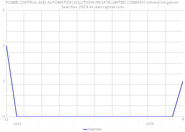 POWER CONTROL AND AUTOMATION SOLUTIONS PRIVATE LIMITED COMPANY (United Kingdom) Searches 2024 