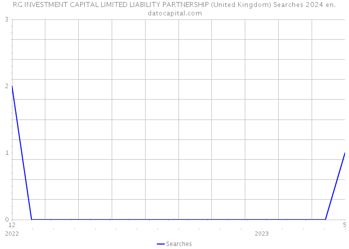 RG INVESTMENT CAPITAL LIMITED LIABILITY PARTNERSHIP (United Kingdom) Searches 2024 
