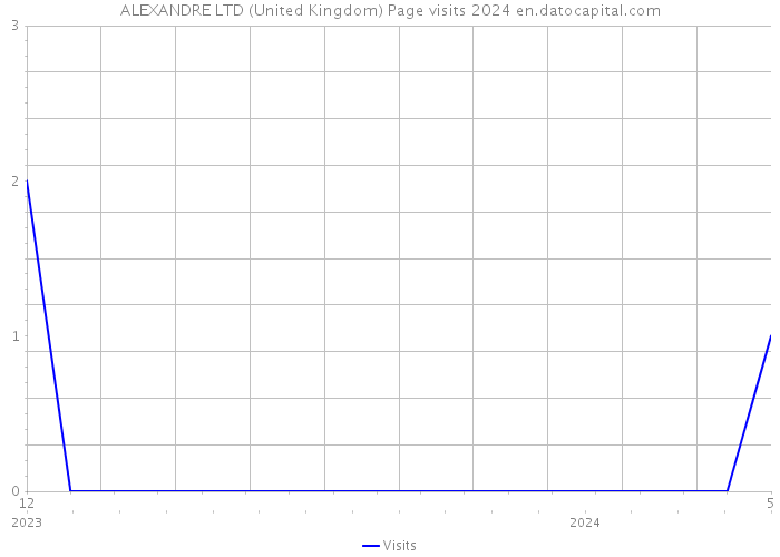 ALEXANDRE LTD (United Kingdom) Page visits 2024 