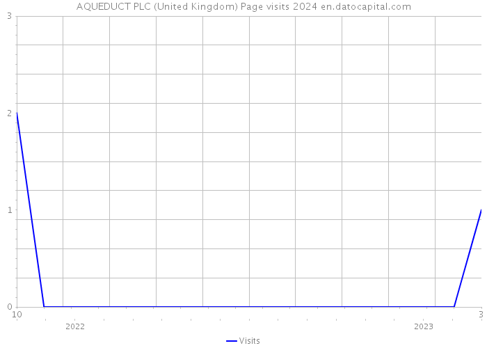 AQUEDUCT PLC (United Kingdom) Page visits 2024 