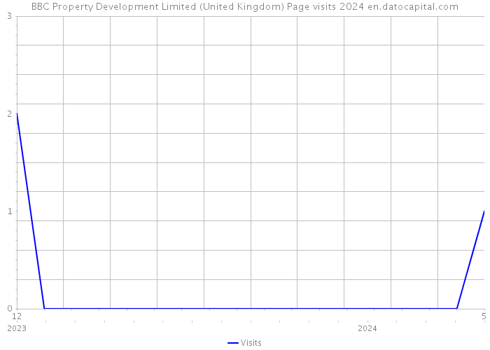 BBC Property Development Limited (United Kingdom) Page visits 2024 