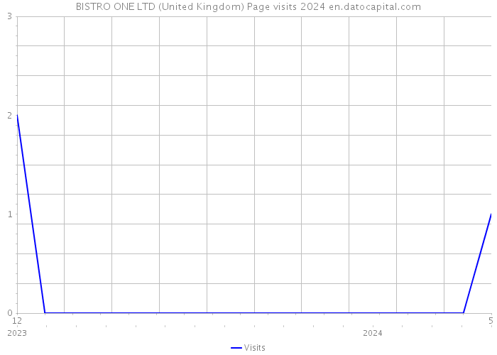 BISTRO ONE LTD (United Kingdom) Page visits 2024 