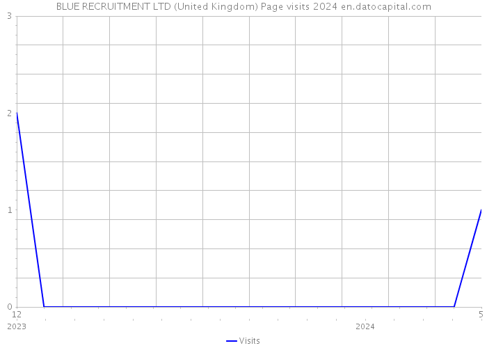 BLUE RECRUITMENT LTD (United Kingdom) Page visits 2024 