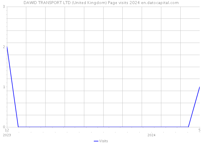 DAWID TRANSPORT LTD (United Kingdom) Page visits 2024 