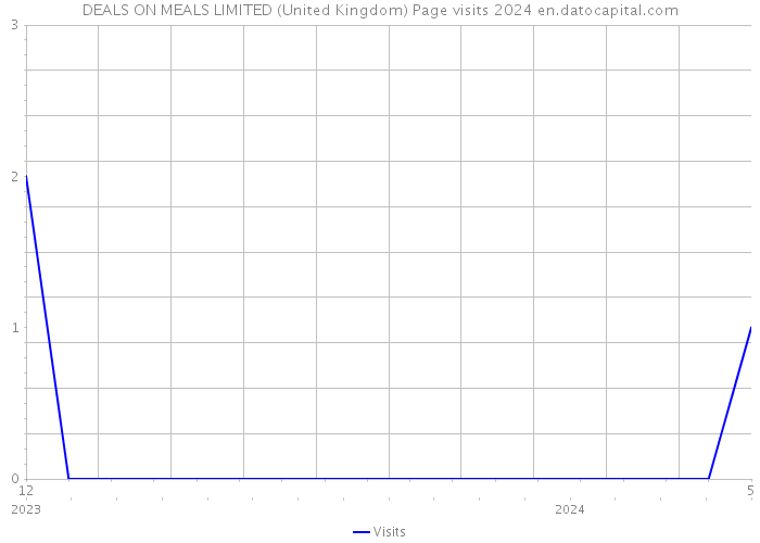 DEALS ON MEALS LIMITED (United Kingdom) Page visits 2024 