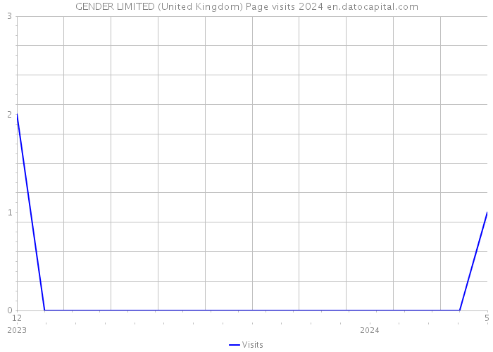 GENDER LIMITED (United Kingdom) Page visits 2024 