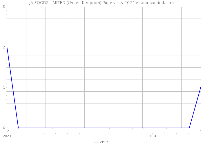JA FOODS LIMITED (United Kingdom) Page visits 2024 