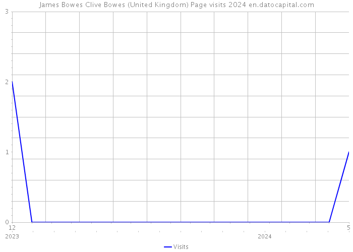 James Bowes Clive Bowes (United Kingdom) Page visits 2024 