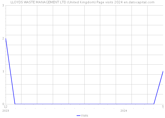LLOYDS WASTE MANAGEMENT LTD (United Kingdom) Page visits 2024 