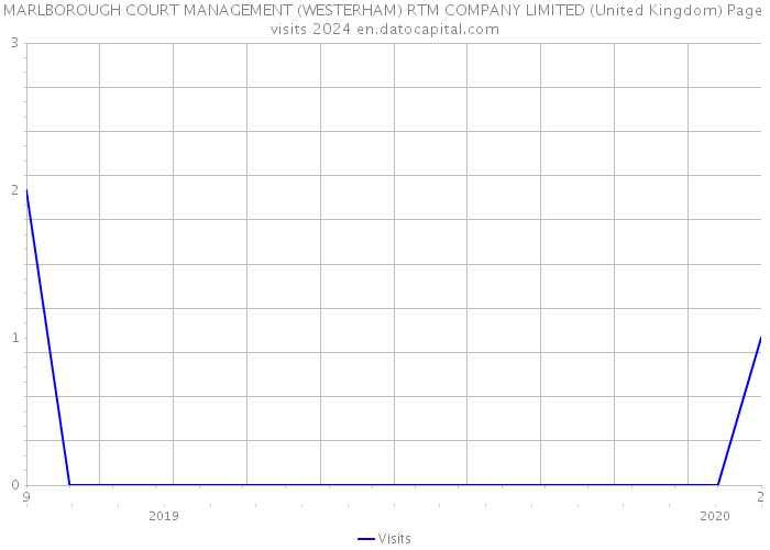 MARLBOROUGH COURT MANAGEMENT (WESTERHAM) RTM COMPANY LIMITED (United Kingdom) Page visits 2024 