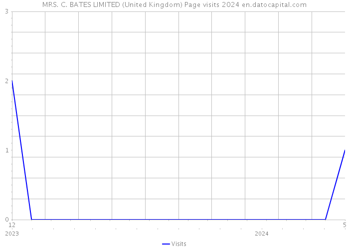 MRS. C. BATES LIMITED (United Kingdom) Page visits 2024 