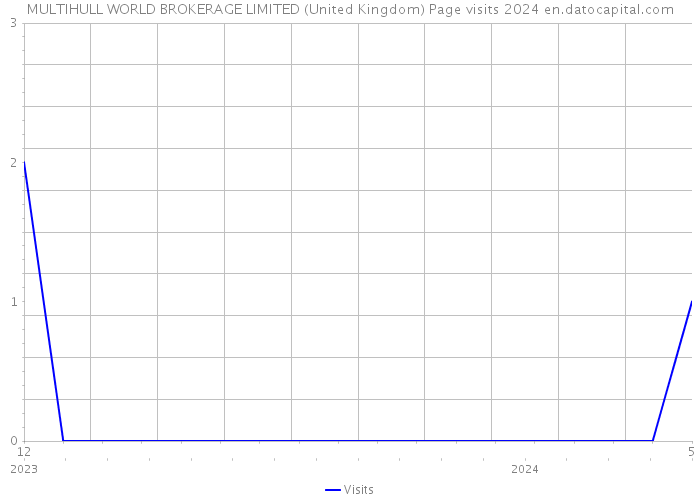 MULTIHULL WORLD BROKERAGE LIMITED (United Kingdom) Page visits 2024 