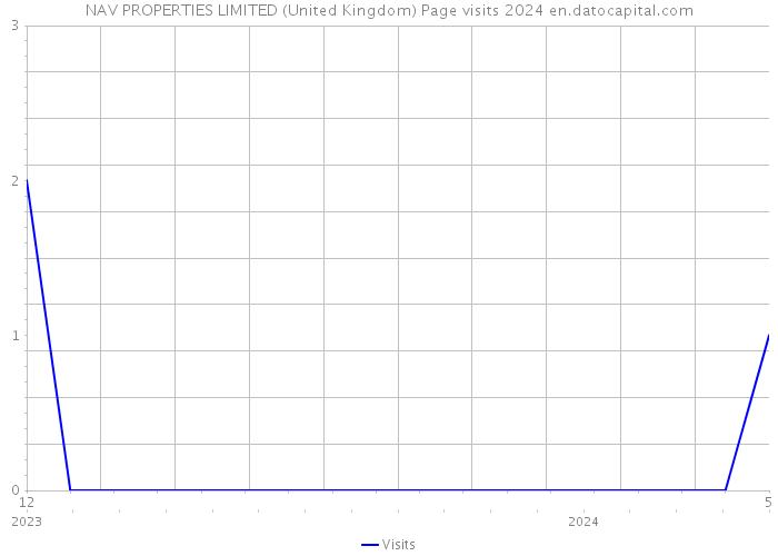 NAV PROPERTIES LIMITED (United Kingdom) Page visits 2024 