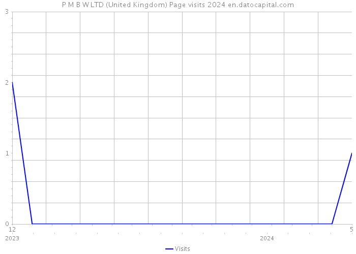 P M B W LTD (United Kingdom) Page visits 2024 