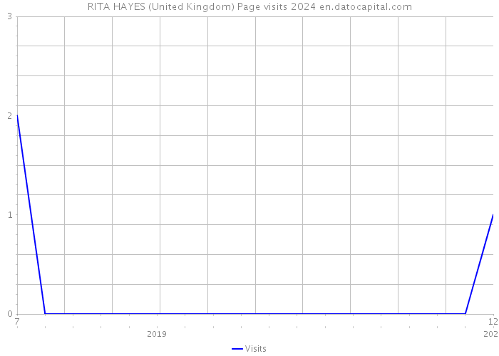 RITA HAYES (United Kingdom) Page visits 2024 