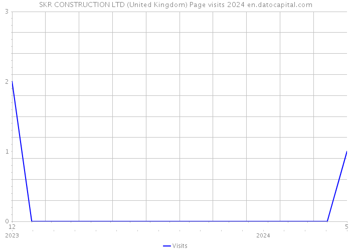 SKR CONSTRUCTION LTD (United Kingdom) Page visits 2024 