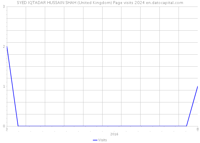 SYED IQTADAR HUSSAIN SHAH (United Kingdom) Page visits 2024 