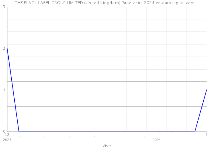 THE BLACK LABEL GROUP LIMITED (United Kingdom) Page visits 2024 