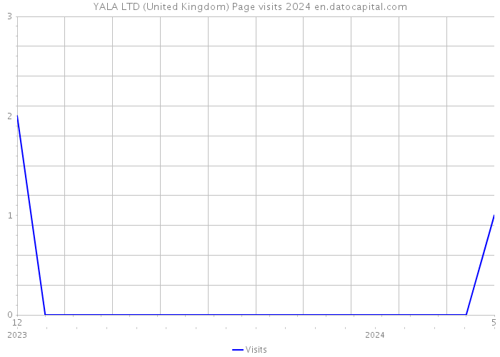 YALA LTD (United Kingdom) Page visits 2024 