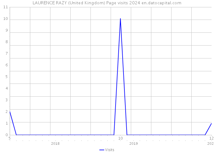 LAURENCE RAZY (United Kingdom) Page visits 2024 