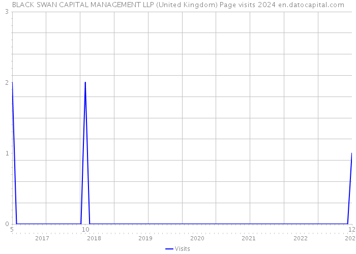BLACK SWAN CAPITAL MANAGEMENT LLP (United Kingdom) Page visits 2024 
