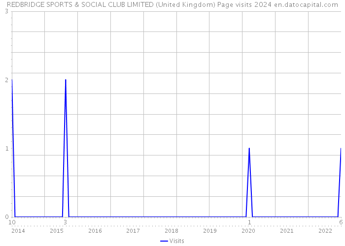 REDBRIDGE SPORTS & SOCIAL CLUB LIMITED (United Kingdom) Page visits 2024 