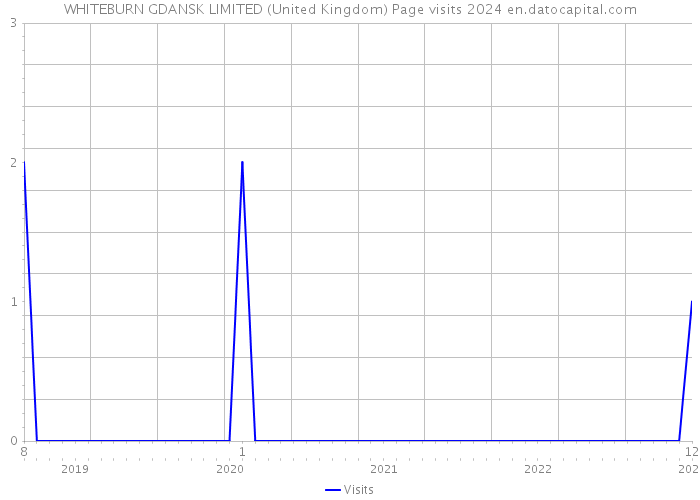 WHITEBURN GDANSK LIMITED (United Kingdom) Page visits 2024 