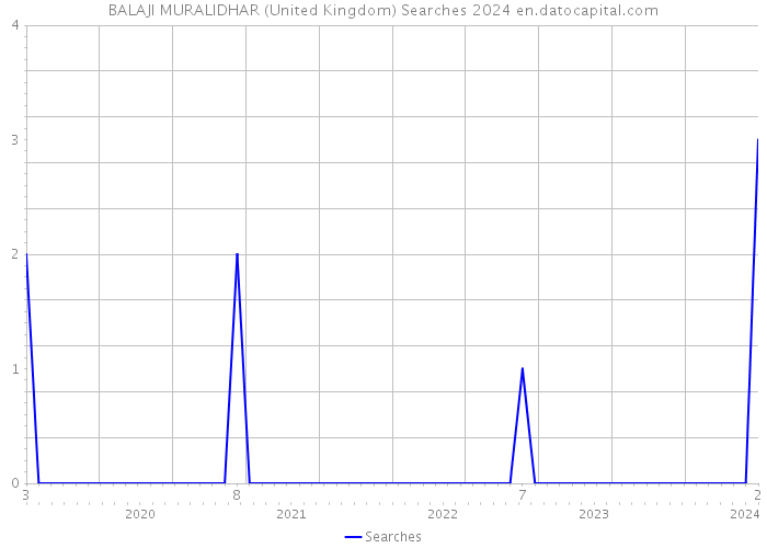 BALAJI MURALIDHAR (United Kingdom) Searches 2024 