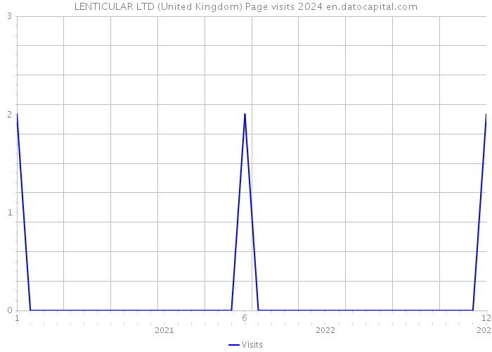 LENTICULAR LTD (United Kingdom) Page visits 2024 