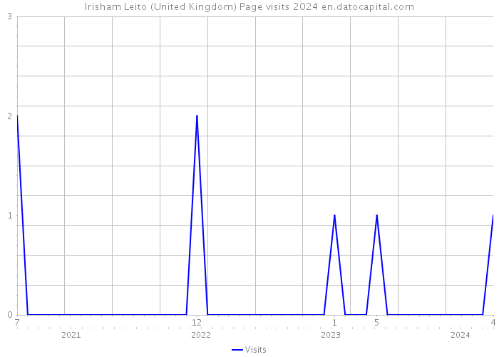 Irisham Leito (United Kingdom) Page visits 2024 