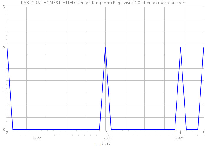 PASTORAL HOMES LIMITED (United Kingdom) Page visits 2024 