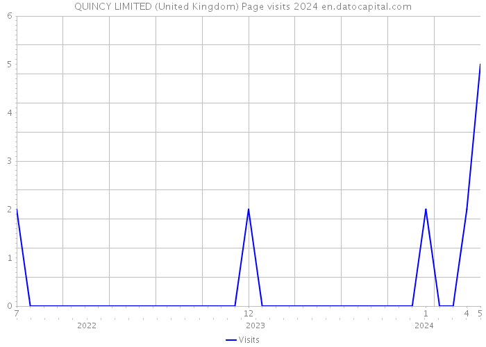 QUINCY LIMITED (United Kingdom) Page visits 2024 