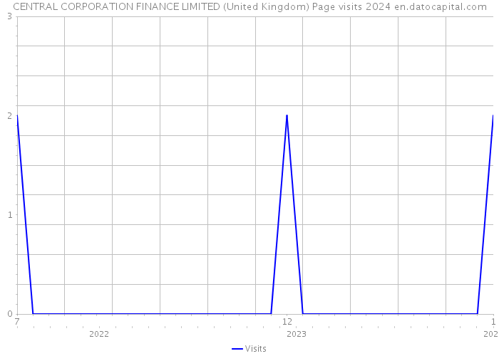 CENTRAL CORPORATION FINANCE LIMITED (United Kingdom) Page visits 2024 
