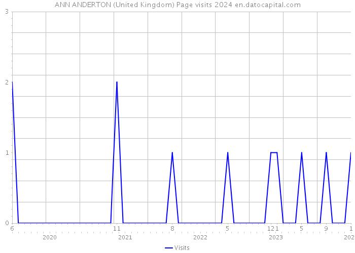 ANN ANDERTON (United Kingdom) Page visits 2024 