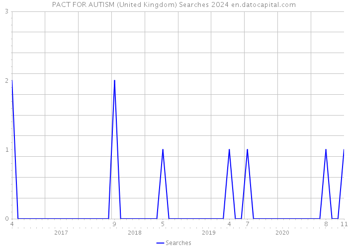 PACT FOR AUTISM (United Kingdom) Searches 2024 